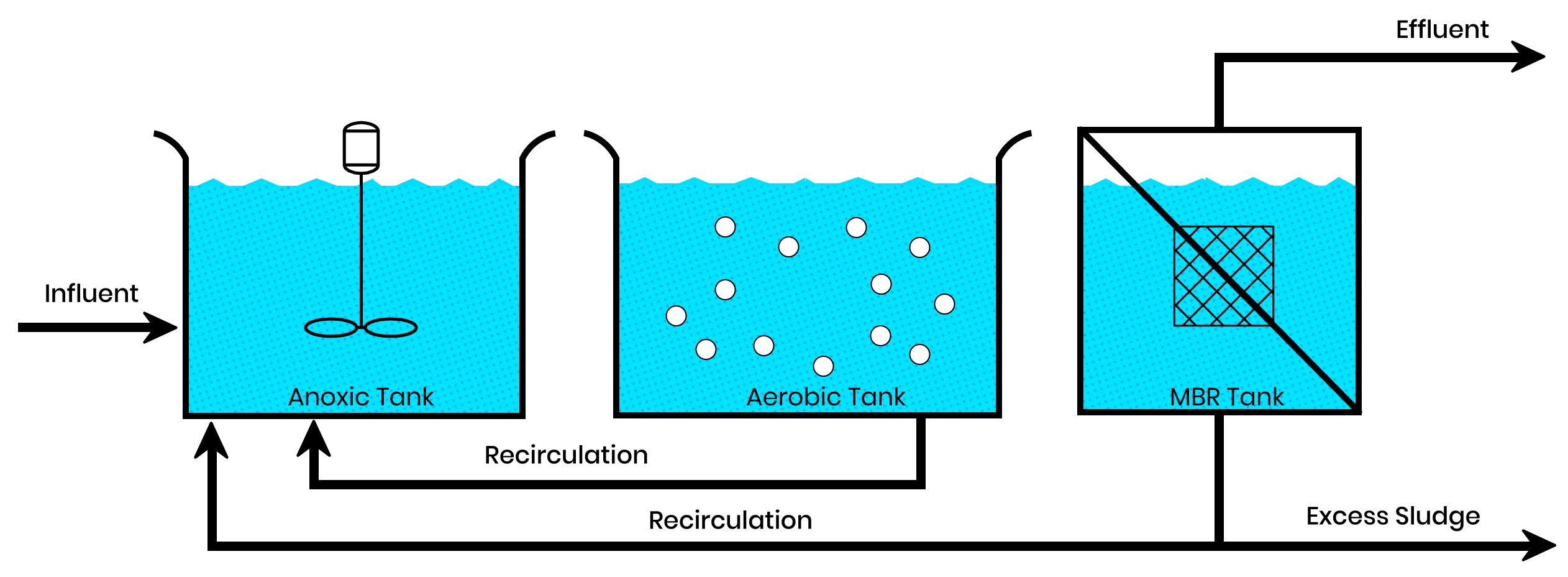 Biological Nutrient Removal For Wastewater Treatment BNR Process 